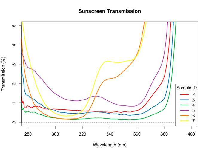 sunscreen Transmission
