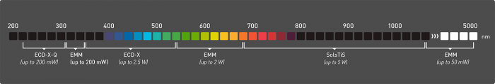 solstis-platform_wavelengths_colour-v32-emm-microsite_wd1200.png